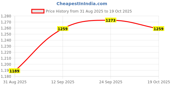 ajio.com outzidr global Women Pleated Shorts with Insert Pockets outzidr global Price History Graph from 31 Aug 2025 to 19 Oct 2025