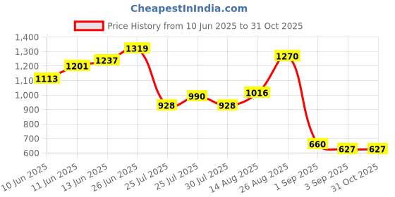 ajio.com outzidr global Women Printed A-Line Dress outzidr global Price History Graph from 10 Jun 2025 to 31 Oct 2025