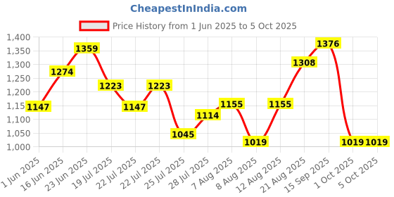 ajio.com outzidr global Women Printed Jumpsuit with Insert Pocket outzidr global Price History Graph from 1 Jun 2025 to 4 Oct 2025
