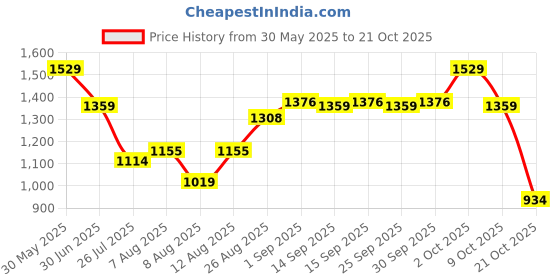 ajio.com outzidr global Women Printed Jumpsuit with Insert Pocket outzidr global Price History Graph from 30 May 2025 to 21 Oct 2025