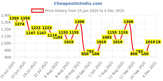 ajio.com outzidr global Women Printed Jumpsuit with Insert Pocket outzidr global Price History Graph from 15 Jun 2025 to 4 Dec 2025