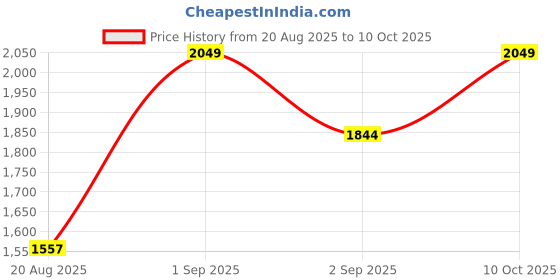 ajio.com outzidr global Women Printed Jumpsuit with Insert Pockets outzidr global Price History Graph from 20 Aug 2025 to 10 Oct 2025