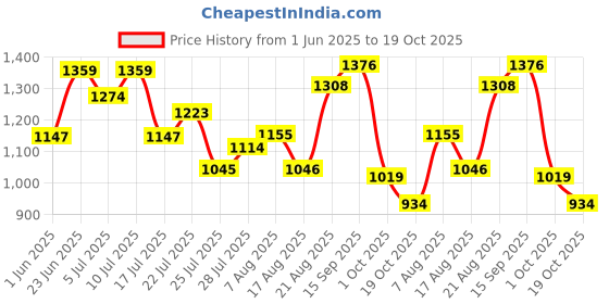 ajio.com outzidr global Women Printed Jumpsuit with Tie-Up outzidr global Price History Graph from 1 Jun 2025 to 19 Oct 2025