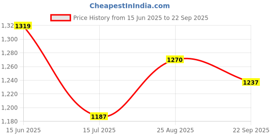 ajio.com outzidr global Women Printed Oversized Shirt outzidr global Price History Graph from 15 Jun 2025 to 22 Sep 2025