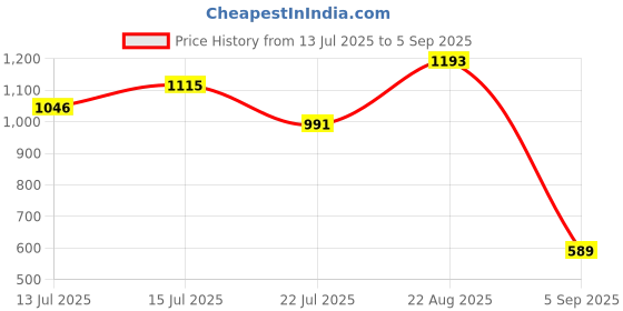 ajio.com outzidr global Women Printed Shirt Dress with Waist Tie-Up outzidr global Price History Graph from 13 Jul 2025 to 5 Sep 2025