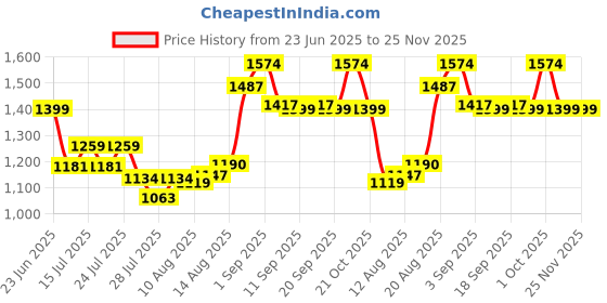 ajio.com outzidr global Women Regular Fit Basics Jacket outzidr global Price History Graph from 23 Jun 2025 to 25 Nov 2025