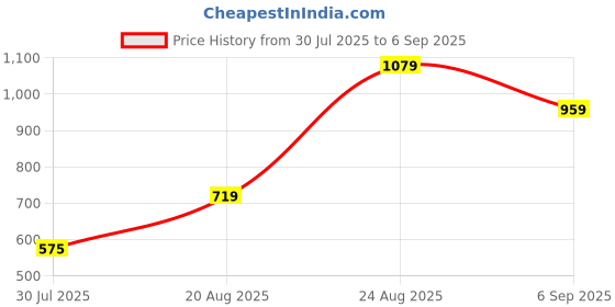 ajio.com outzidr global Women Regular Fit Square-Neck Top  outzidr global Price History Graph from 30 Jul 2025 to 6 Sep 2025