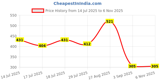 ajio.com outzidr global Women Regular Fit V-Neck T-Shirt outzidr global Price History Graph from 14 Jul 2025 to 2 Nov 2025