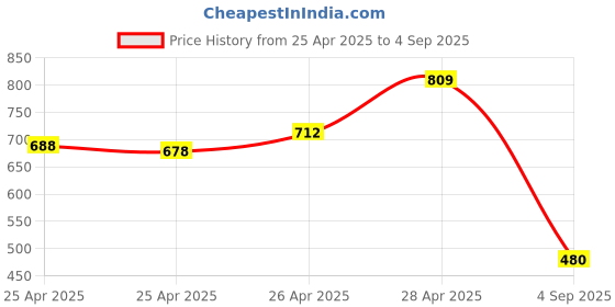 ajio.com outzidr global Women Relaxed Fit Flat-Front Cargo Pants outzidr global Price History Graph from 25 Apr 2025 to 4 Sep 2025
