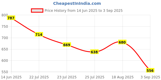 ajio.com outzidr global Women Relaxed Fit Flat-Front Cargo Pants outzidr global Price History Graph from 14 Jun 2025 to 3 Sep 2025