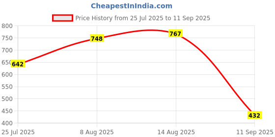 ajio.com outzidr global Women Relaxed Fit Flat-Front Pants outzidr global Price History Graph from 25 Jul 2025 to 11 Sep 2025