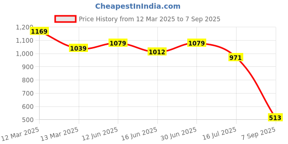 ajio.com outzidr global Women Relaxed Fit Flat-Front Pants with Pockets outzidr global Price History Graph from 12 Mar 2025 to 7 Sep 2025