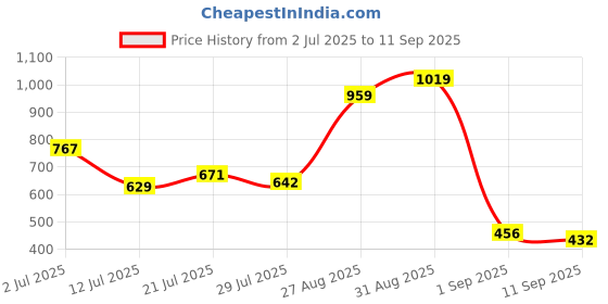 ajio.com outzidr global Women Relaxed Fit Pants with Elasticated Drawstring Waist outzidr global Price History Graph from 2 Jul 2025 to 11 Sep 2025