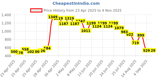 ajio.com outzidr global Women Relaxed Fit Stripes Shirt outzidr global Price History Graph from 23 Apr 2025 to 2 Nov 2025