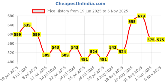 ajio.com outzidr global Women Ribbed Fitted High-Neck Top outzidr global Price History Graph from 19 Jun 2025 to 1 Nov 2025