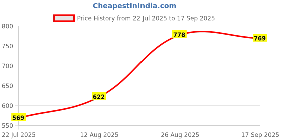 ajio.com outzidr global Women Ribbed Fitted Round-Neck Top outzidr global Price History Graph from 22 Jul 2025 to 17 Sep 2025