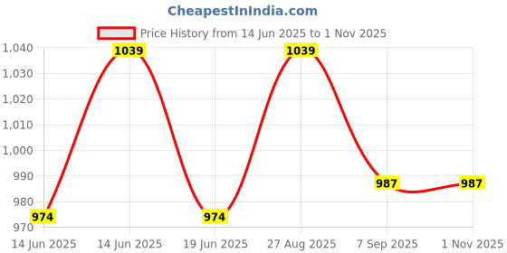 ajio.com outzidr global Women Ribbed Fitted Top with Bow outzidr global Price History Graph from 14 Jun 2025 to 31 Oct 2025