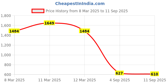 ajio.com outzidr global Women Ribbed Oversized Shirt with Flap Pockets outzidr global Price History Graph from 8 Mar 2025 to 11 Sep 2025