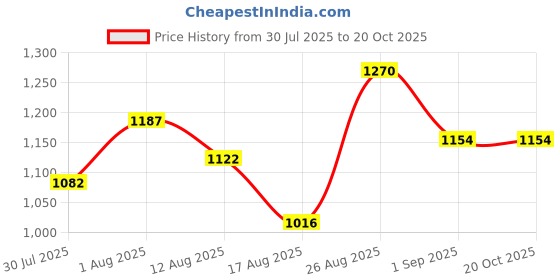 ajio.com outzidr global Women Ribbed Oversized Shirt with Flap Pockets outzidr global Price History Graph from 30 Jul 2025 to 20 Oct 2025