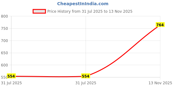 ajio.com outzidr global Women Ribbed Regular Fit Top outzidr global Price History Graph from 31 Jul 2025 to 13 Nov 2025