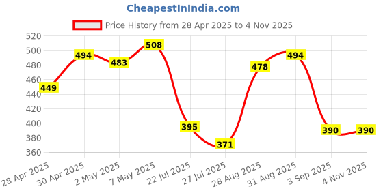 ajio.com outzidr global Women Ribbed Regular Fit Top outzidr global Price History Graph from 28 Apr 2025 to 1 Nov 2025