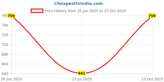 ajio.com outzidr global Women Ribbed Regular Fit Top outzidr global Price History Graph from 20 Jun 2025 to 23 Oct 2025