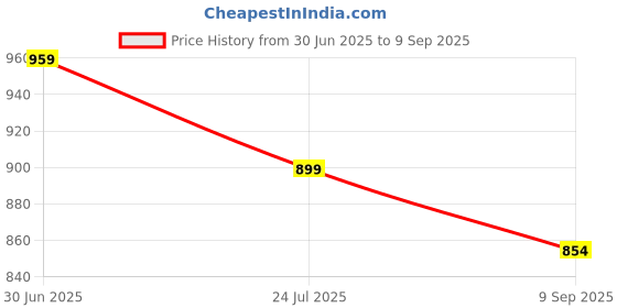 ajio.com outzidr global Women Ribbed Sheath Dress outzidr global Price History Graph from 30 Jun 2025 to 9 Sep 2025