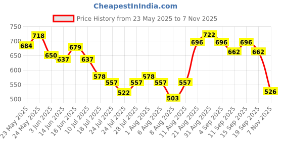 ajio.com outzidr global Women Ribbed Slim Fit Shrug outzidr global Price History Graph from 23 May 2025 to 7 Nov 2025