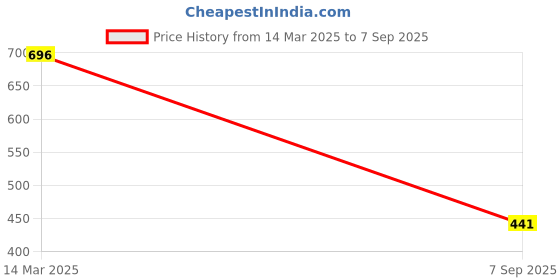ajio.com outzidr global Women Ribbed Slim Fit Top outzidr global Price History Graph from 14 Mar 2025 to 7 Sep 2025