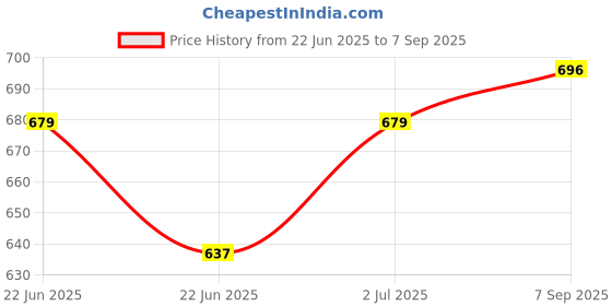 ajio.com outzidr global Women Ribbed Slim Fit Top outzidr global Price History Graph from 22 Jun 2025 to 7 Sep 2025