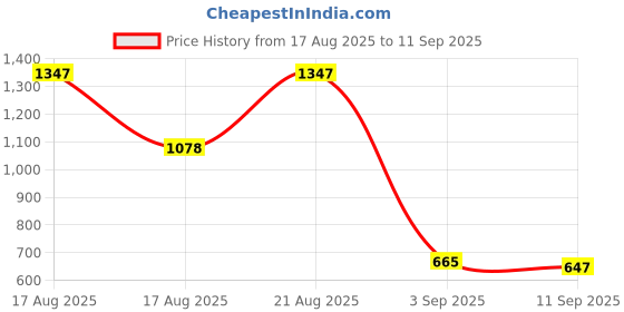 ajio.com outzidr global Women Round-Neck A-Line Dress outzidr global Price History Graph from 17 Aug 2025 to 11 Sep 2025