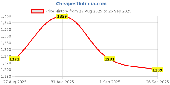 ajio.com outzidr global Women Ruffles Bodycon Dress outzidr global Price History Graph from 27 Aug 2025 to 26 Sep 2025