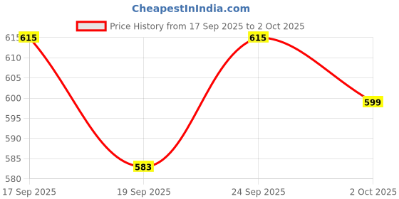 ajio.com outzidr global Women Schiffli Embroidered Oversized Shirt outzidr global Price History Graph from 17 Sep 2025 to 2 Oct 2025