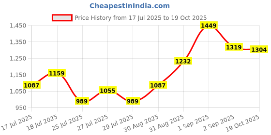 ajio.com outzidr global Women Schiffli Embroidered Tiered Skirt  outzidr global Price History Graph from 17 Jul 2025 to 19 Oct 2025