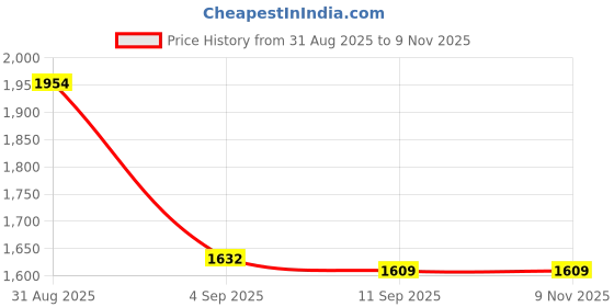 ajio.com outzidr global Women Scoop-Neck A-Line Dress outzidr global Price History Graph from 31 Aug 2025 to 6 Nov 2025