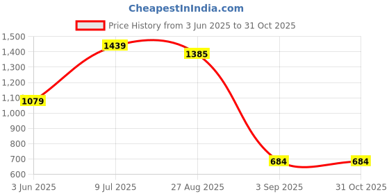 ajio.com outzidr global Women Shirt Dress with Flap Pockets outzidr global Price History Graph from 3 Jun 2025 to 31 Oct 2025