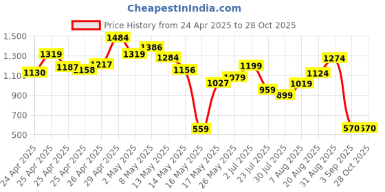 ajio.com outzidr global Women Shirt Dress with Spread Collar outzidr global Price History Graph from 24 Apr 2025 to 28 Oct 2025