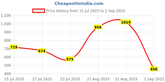ajio.com outzidr global Women Shirt Dress with Spread Collar outzidr global Price History Graph from 15 Jul 2025 to 1 Sep 2025