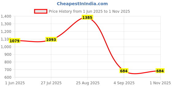 ajio.com outzidr global Women Shirt Dress with Spread Collar  outzidr global Price History Graph from 1 Jun 2025 to 31 Oct 2025