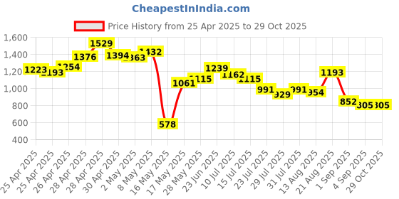ajio.com outzidr global Women Shirt Dress with Waist Tie-Up outzidr global Price History Graph from 25 Apr 2025 to 29 Oct 2025