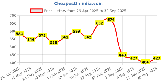 ajio.com outzidr global Women Shorts with Contrast Tipping outzidr global Price History Graph from 29 Apr 2025 to 30 Sep 2025