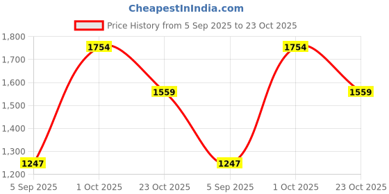 ajio.com outzidr global Women Shoulder Bag with Dual-Handles outzidr global Price History Graph from 5 Sep 2025 to 23 Oct 2025