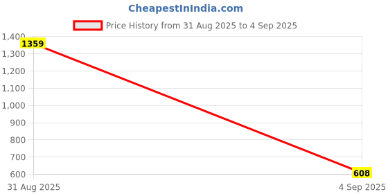 ajio.com outzidr global Women Skater Dress outzidr global Price History Graph from 31 Aug 2025 to 4 Sep 2025