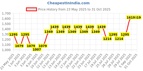 ajio.com outzidr global Women Spread Collar Printed 3-Piece Sets outzidr global Price History Graph from 23 May 2025 to 31 Oct 2025