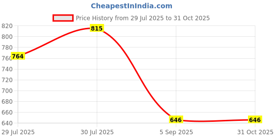ajio.com outzidr global Women Square-Neck A-Line Dress outzidr global Price History Graph from 29 Jul 2025 to 31 Oct 2025
