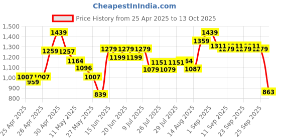 ajio.com outzidr global Women Square-Neck Jumpsuit outzidr global Price History Graph from 25 Apr 2025 to 13 Oct 2025