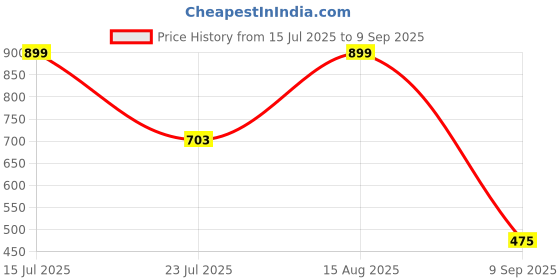 ajio.com outzidr global Women Square Neck Relaxed Fit Top outzidr global Price History Graph from 15 Jul 2025 to 9 Sep 2025