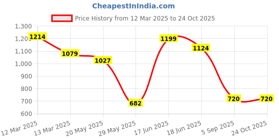 ajio.com outzidr global Women Straight Jeans with Insert Pockets outzidr global Price History Graph from 12 Mar 2025 to 23 Oct 2025