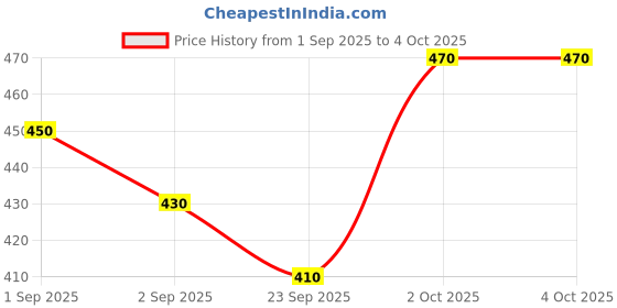 ajio.com outzidr global Women Straight Track Pants with Flap Pockets outzidr global Price History Graph from 1 Sep 2025 to 4 Oct 2025