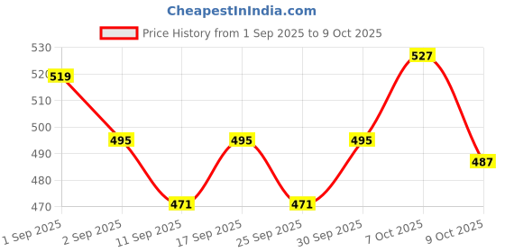 ajio.com outzidr global Women Straight Track Pants with Flap Pockets outzidr global Price History Graph from 1 Sep 2025 to 9 Oct 2025